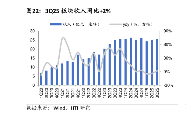 咨询下各位3Q25 板块收入同比2%
