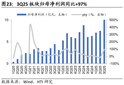 咨询下各位3Q25 板块归母净利润同比97%