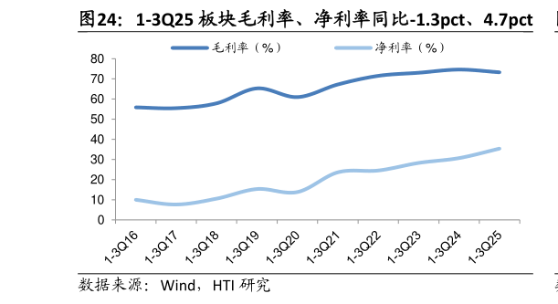 咨询下各位1-3Q25 板块毛利率、净利率同比-1.3pct、4.7pct