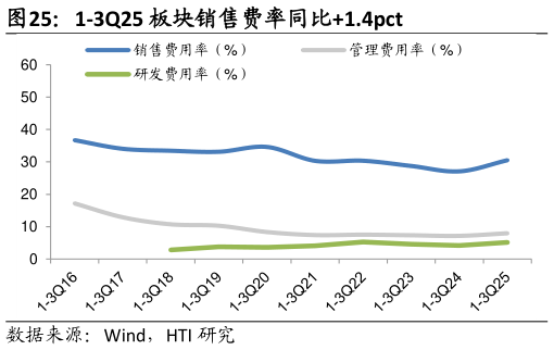 一起讨论下1-3Q25 板块销售费率同比1.4pct