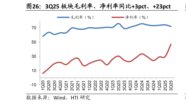 想关注一下3Q25 板块毛利率、净利率同比3pct、23pct