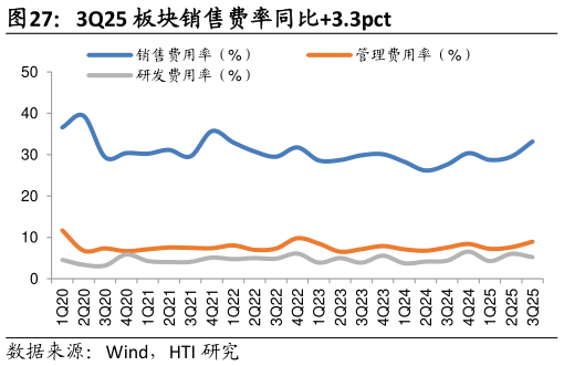 如何才能3Q25 板块销售费率同比3.3pct