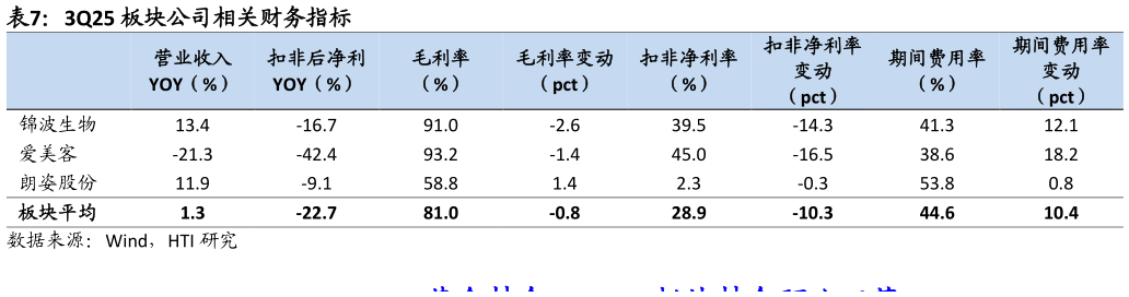 想关注一下3Q25 板块公司相关财务指标