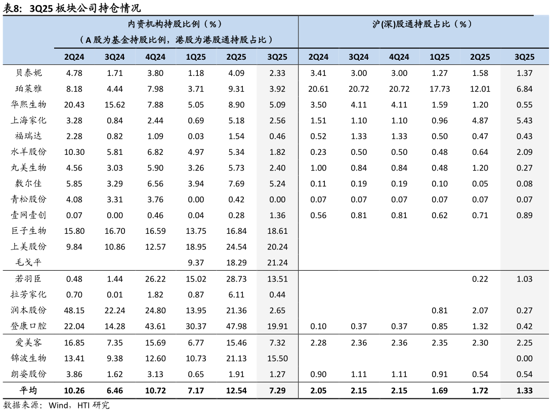 一起讨论下3Q25 板块公司持仓情况