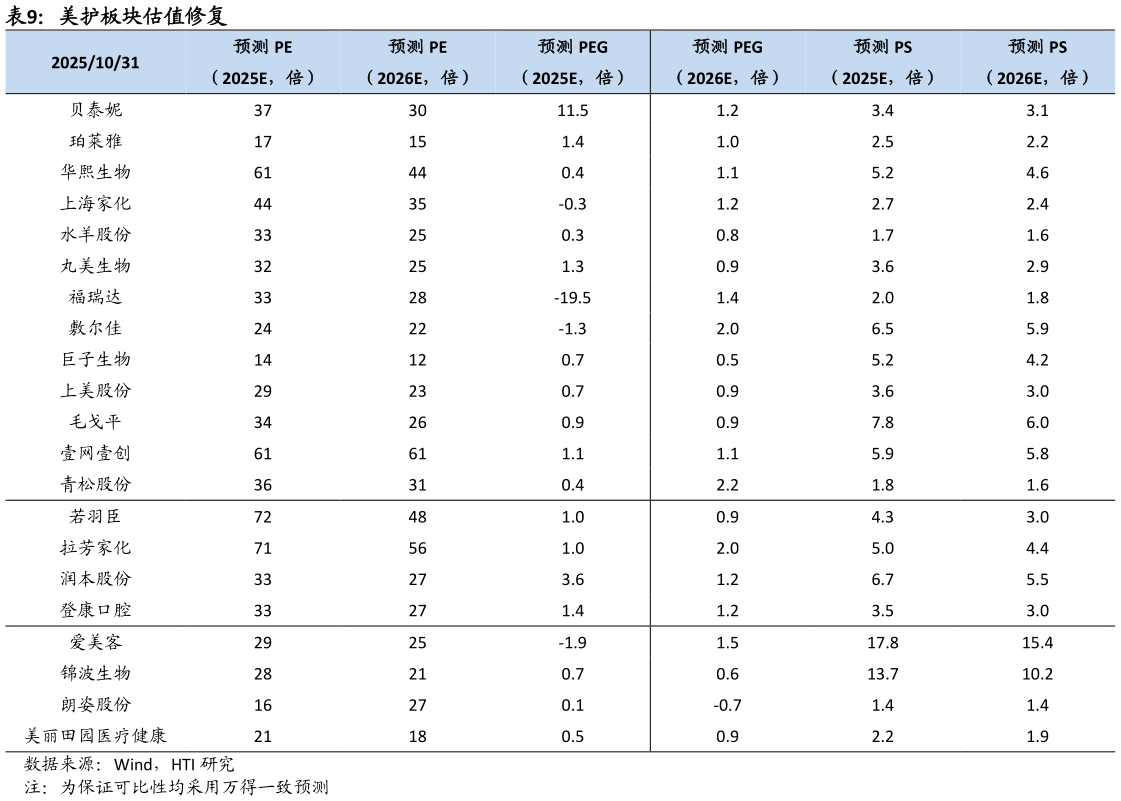 谁能回答美护板块估值修复