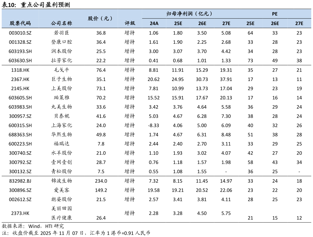 一起讨论下重点公司盈利预测