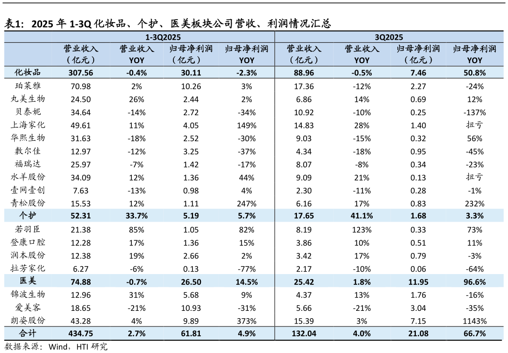 请问一下2025 年 1-3Q 化妆品、个护、医美板块公司营收、利润情况汇总