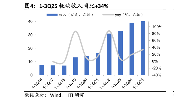 谁能回答1-3Q25 板块收入同比34%