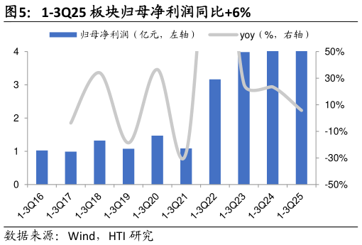 咨询大家1-3Q25 板块归母净利润同比6%