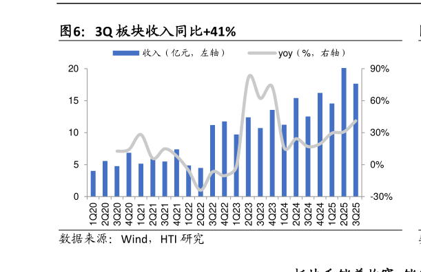 我想了解一下3Q 板块收入同比41%