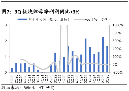 咨询下各位3Q 板块归母净利润同比3%