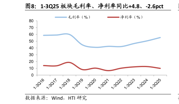 咨询下各位1-3Q25 板块毛利率、净利率同比4.8、-2.6pct