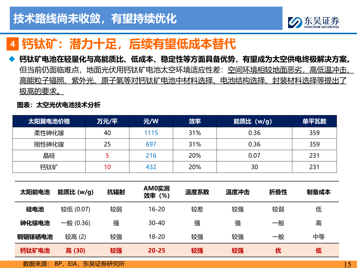 谁知道技术路线尚未收敛，有望持续优化