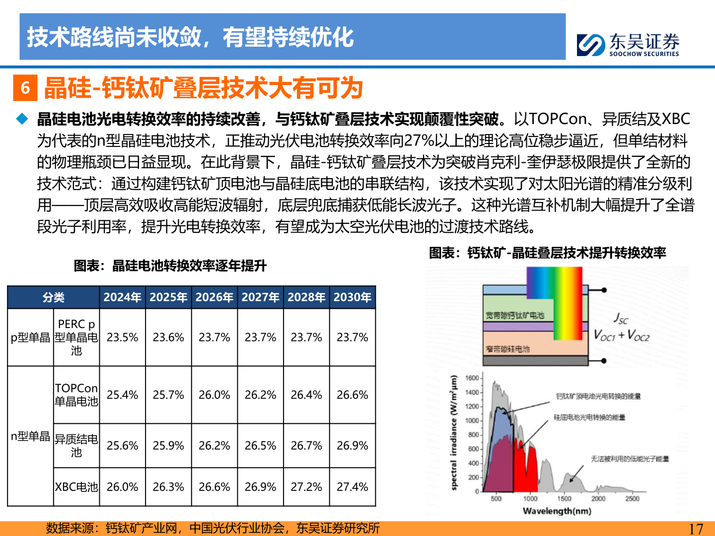 怎样理解技术路线尚未收敛，有望持续优化