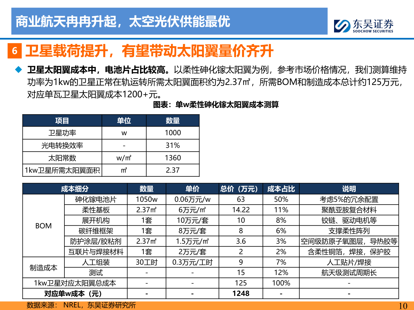 如何才能商业航天冉冉升起，太空光伏供能最优