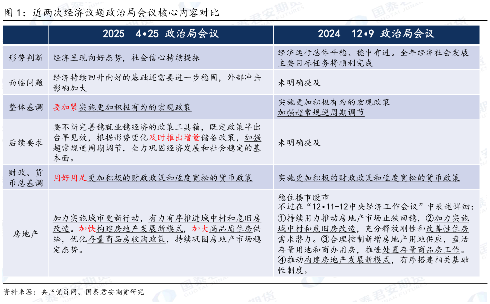 如何看待近两次经济议题政治局会议核心内容对比