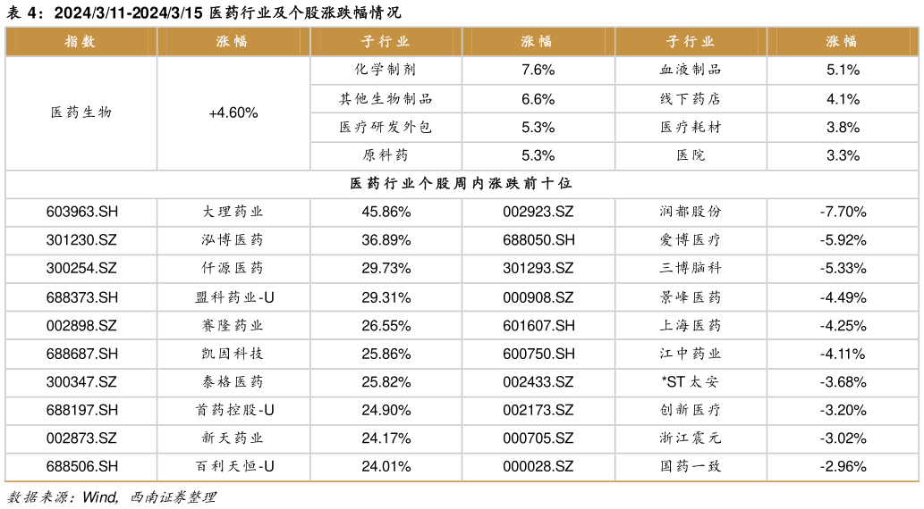 一起讨论下2024311-2024315 医药行业及个股涨跌幅情况?