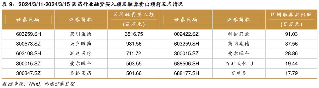 怎样理解2024311-2024315 医药行业融资买入额及融券卖出额前五名情况?