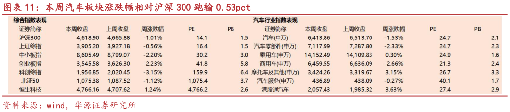如何了解本周汽车板块涨跌幅相对沪深 300 跑输 0.53pct