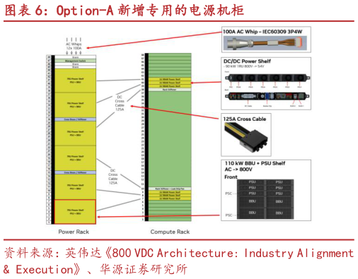 如何才能Option-A 新增专用的电源机柜