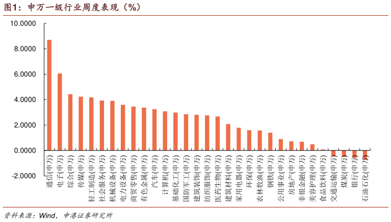 如何看待申万一级行业周度表现（%）