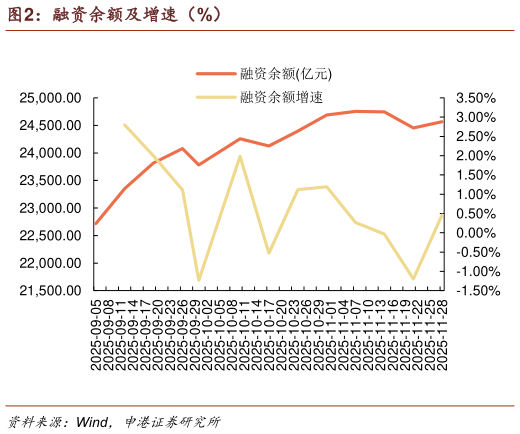 咨询大家融资余额及增速（%）
