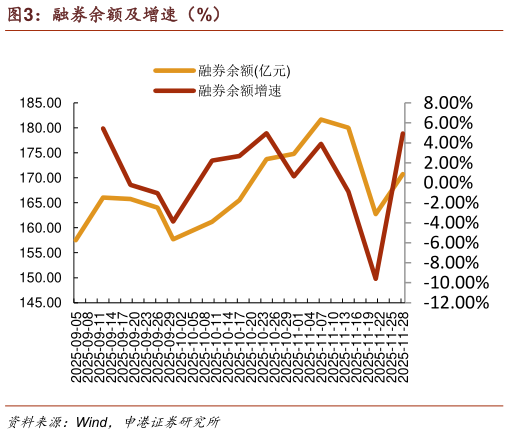 想问下各位网友融券余额及增速（%）