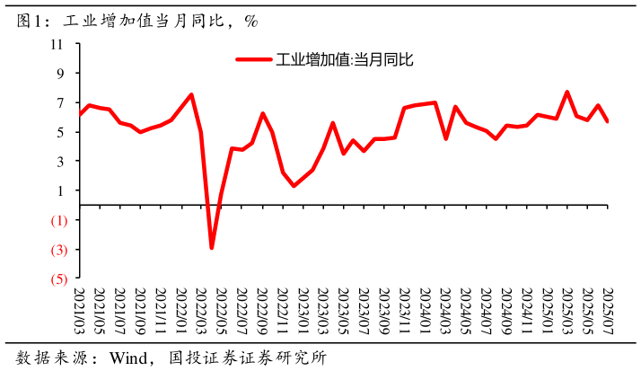 谁能回答工业增加值当月同比，%