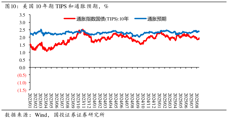 想关注一下美国 10 年期 TIPS 和通胀预期，%