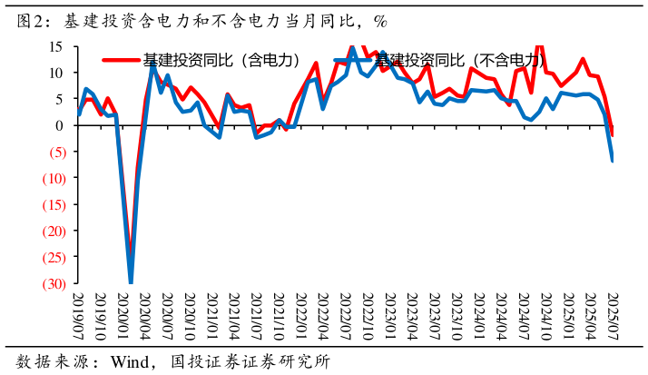 想问下各位网友基建投资含电力和不含电力当月同比，%