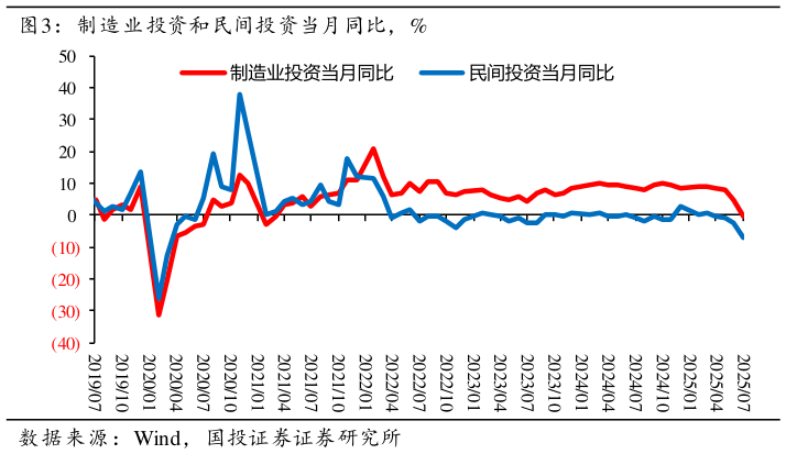 如何了解制造业投资和民间投资当月同比，%