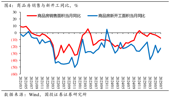 如何看待商品房销售与新开工同比，%