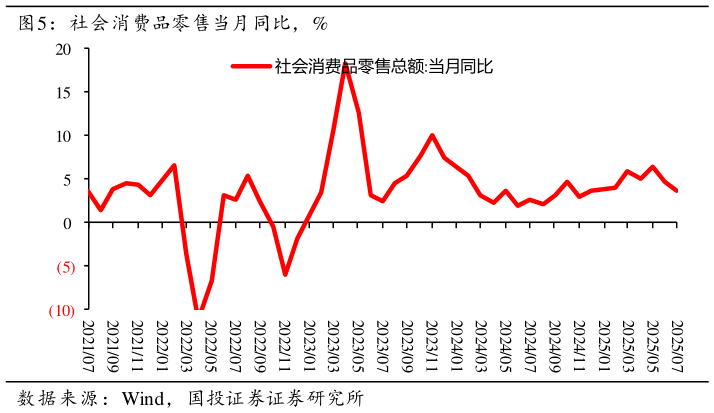 谁能回答社会消费品零售当月同比，%