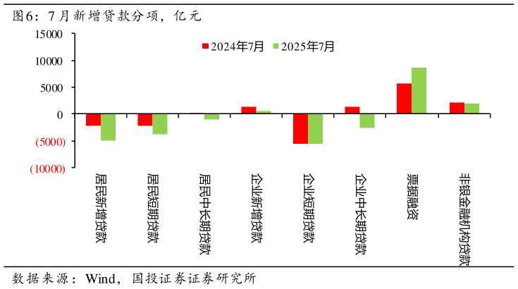 想问下各位网友7 月新增贷款分项，亿元