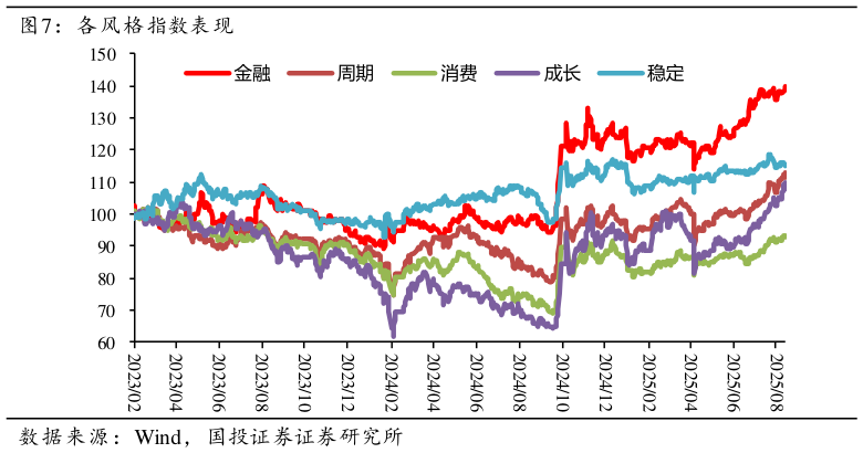谁知道各风格指数表现