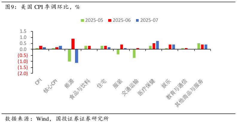咨询大家美国 CPI 季调环比，%