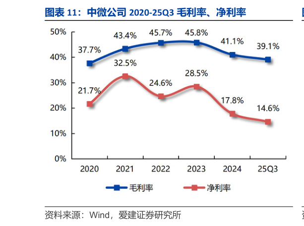 咨询下各位中微公司 2020-25Q3 毛利率、净利率