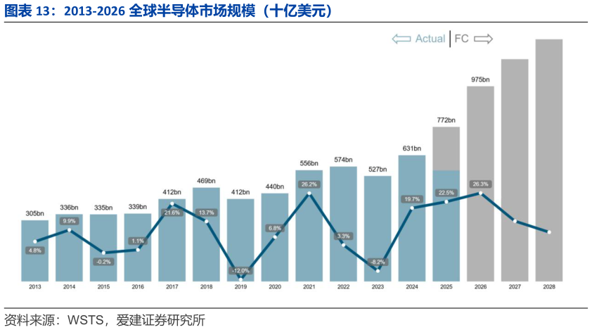 如何才能2013-2026 全球半导体市场规模（十亿美元）