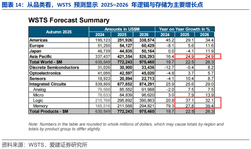 如何看待从品类看，WSTS 预测显示 20252026 年逻辑与存储为主要增长点