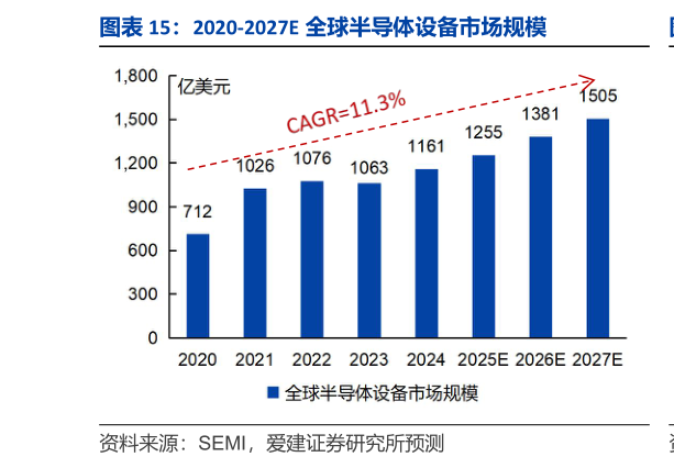 谁知道2020-2027E 全球半导体设备市场规模