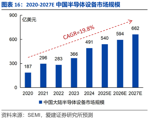 谁能回答2020-2027E 中国半导体设备市场规模