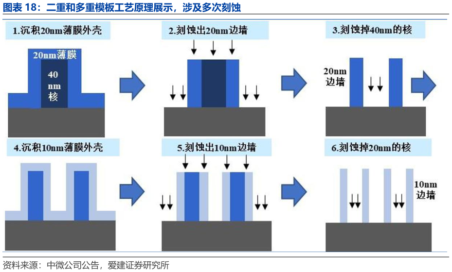 我想了解一下二重和多重模板工艺原理展示，涉及多次刻蚀