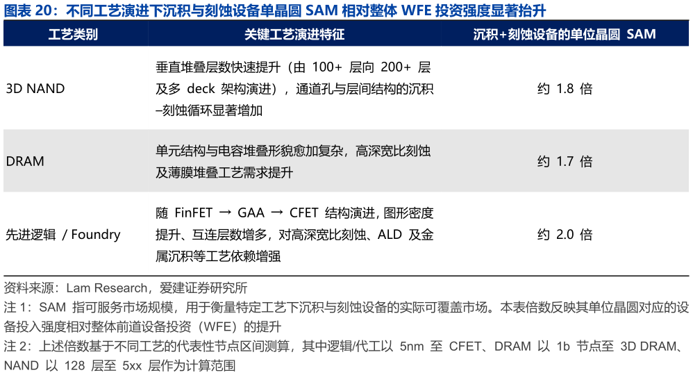 各位网友请教一下不同工艺演进下沉积与刻蚀设备单晶圆 SAM 相对整体 WFE 投资强度显著抬升