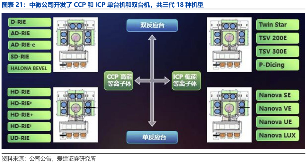 如何了解中微公司开发了 CCP 和 ICP 单台机和双台机，共三代 18 种机型