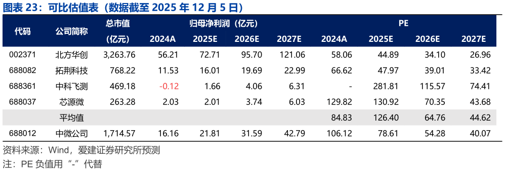 怎样理解可比估值表（数据截至 2025 年 12 月 5 日）