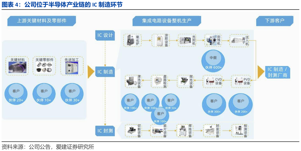 如何了解公司位于半导体产业链的 IC 制造环节