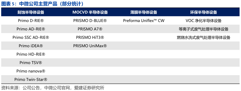 如何解释中微公司主营产品（部分统计）