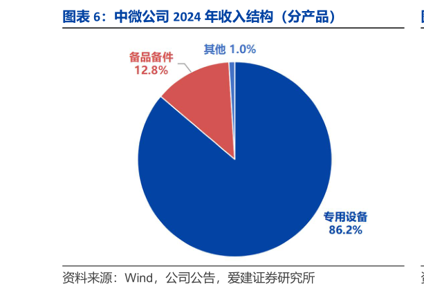 咨询大家中微公司 2024 年收入结构（分产品）