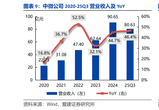 请问一下中微公司 2020-25Q3 营业收入及 YoY