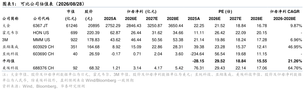 如何了解可比公司估值表（20260828）